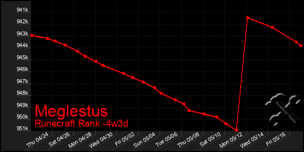Last 31 Days Graph of Meglestus