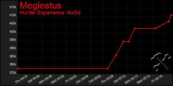 Last 31 Days Graph of Meglestus