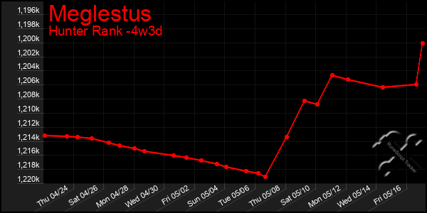 Last 31 Days Graph of Meglestus