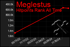 Total Graph of Meglestus