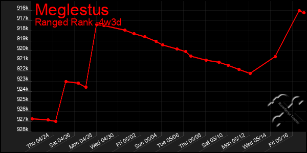 Last 31 Days Graph of Meglestus