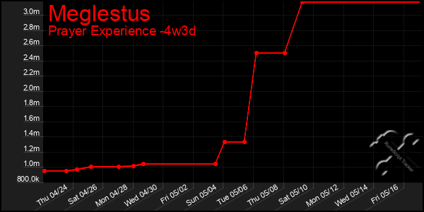 Last 31 Days Graph of Meglestus