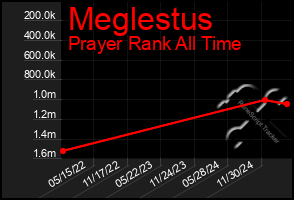 Total Graph of Meglestus