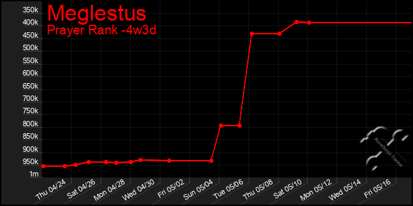 Last 31 Days Graph of Meglestus