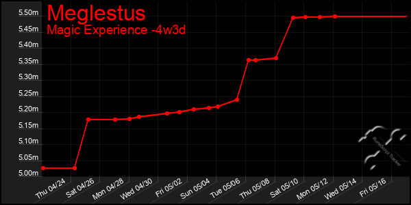 Last 31 Days Graph of Meglestus