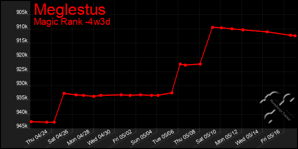 Last 31 Days Graph of Meglestus
