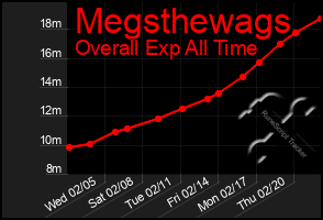 Total Graph of Megsthewags