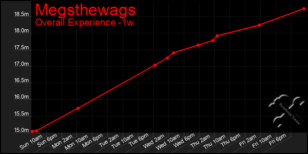 Last 7 Days Graph of Megsthewags