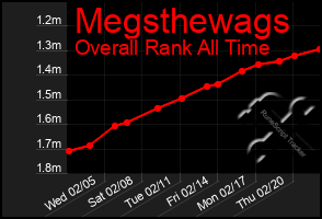 Total Graph of Megsthewags