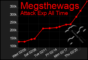 Total Graph of Megsthewags