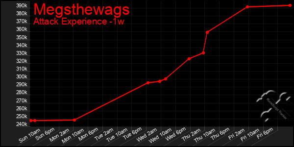 Last 7 Days Graph of Megsthewags