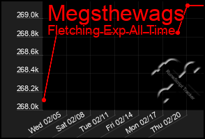 Total Graph of Megsthewags