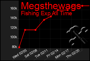 Total Graph of Megsthewags