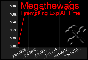 Total Graph of Megsthewags