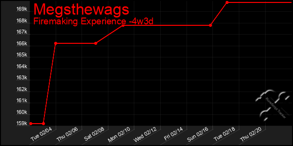 Last 31 Days Graph of Megsthewags