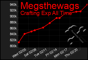 Total Graph of Megsthewags