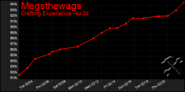 Last 31 Days Graph of Megsthewags