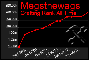 Total Graph of Megsthewags