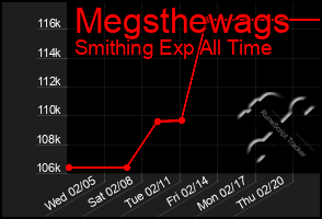 Total Graph of Megsthewags