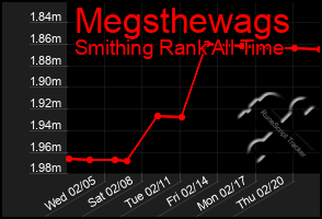 Total Graph of Megsthewags