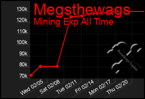 Total Graph of Megsthewags