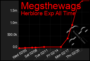 Total Graph of Megsthewags