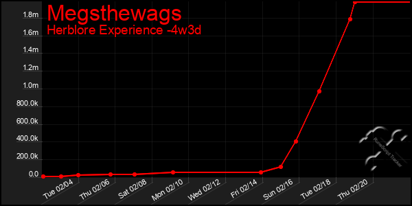 Last 31 Days Graph of Megsthewags