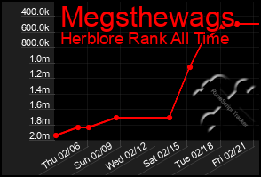 Total Graph of Megsthewags