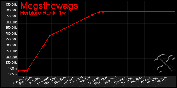 Last 7 Days Graph of Megsthewags