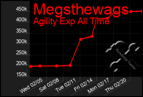 Total Graph of Megsthewags