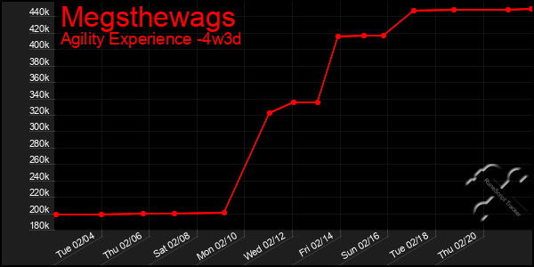 Last 31 Days Graph of Megsthewags