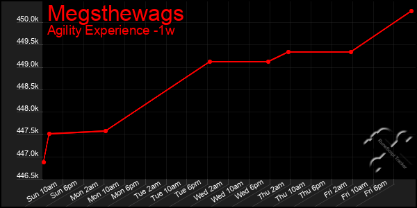 Last 7 Days Graph of Megsthewags