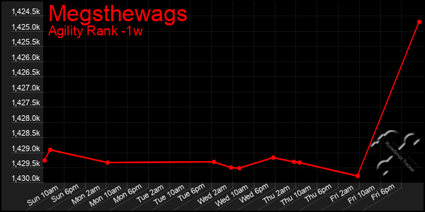 Last 7 Days Graph of Megsthewags