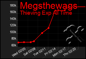 Total Graph of Megsthewags