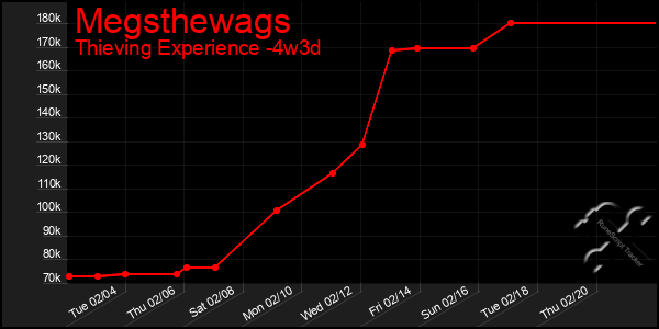 Last 31 Days Graph of Megsthewags