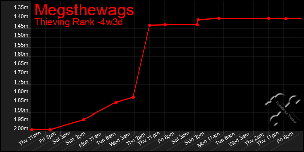 Last 31 Days Graph of Megsthewags