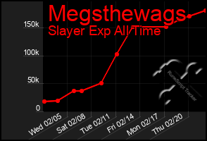 Total Graph of Megsthewags