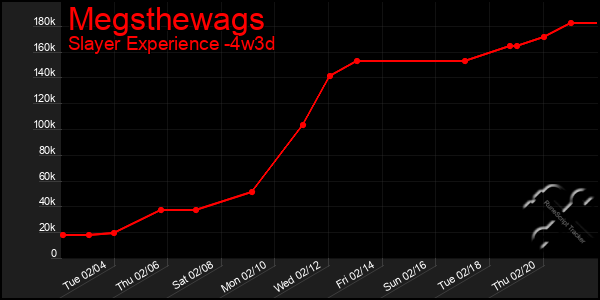 Last 31 Days Graph of Megsthewags