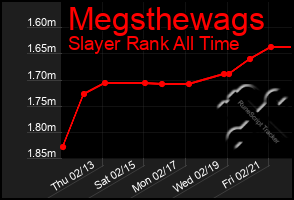 Total Graph of Megsthewags