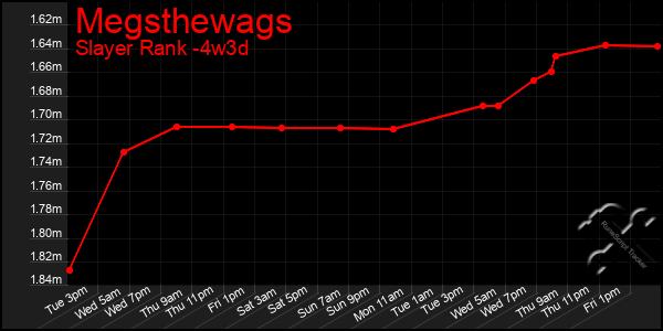 Last 31 Days Graph of Megsthewags