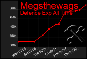 Total Graph of Megsthewags