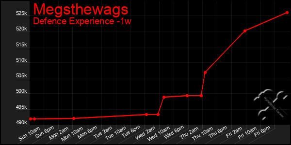 Last 7 Days Graph of Megsthewags