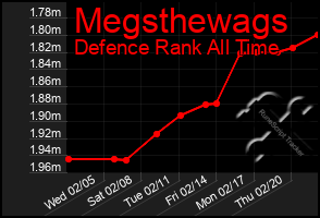 Total Graph of Megsthewags