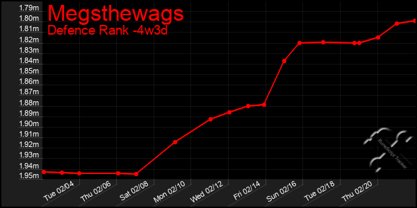 Last 31 Days Graph of Megsthewags