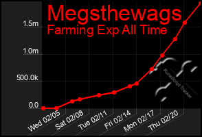 Total Graph of Megsthewags