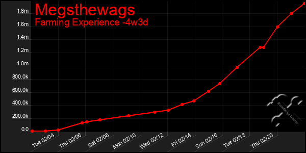 Last 31 Days Graph of Megsthewags