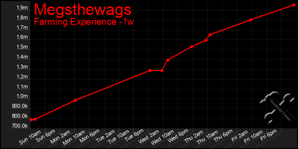 Last 7 Days Graph of Megsthewags