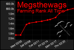 Total Graph of Megsthewags