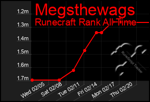 Total Graph of Megsthewags