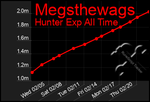 Total Graph of Megsthewags